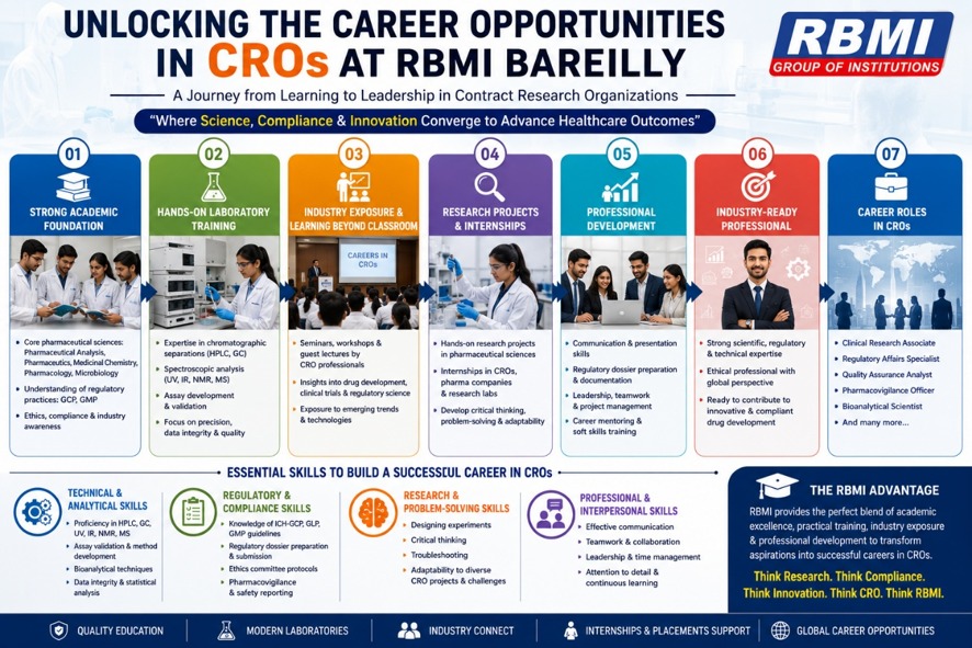 Unlocking the Career Opportunities in CROs at RBMI Bareilly 